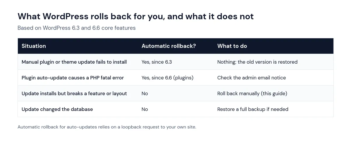What WordPress rolls back automatically when a plugin update fails