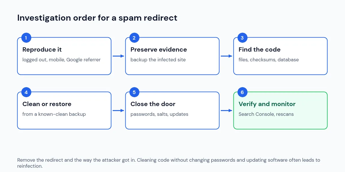 Six-step investigation order for a WordPress site redirecting to spam: reproduce, preserve evidence, find the code, clean or restore, close the door, verify