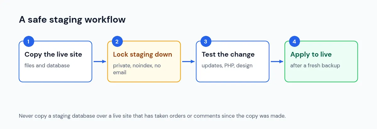 WordPress staging site workflow from copying the live site to applying tested changes