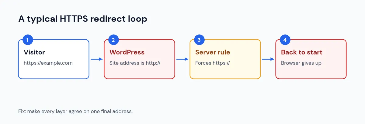 Diagram of a too many redirects loop between HTTP and HTTPS in WordPress