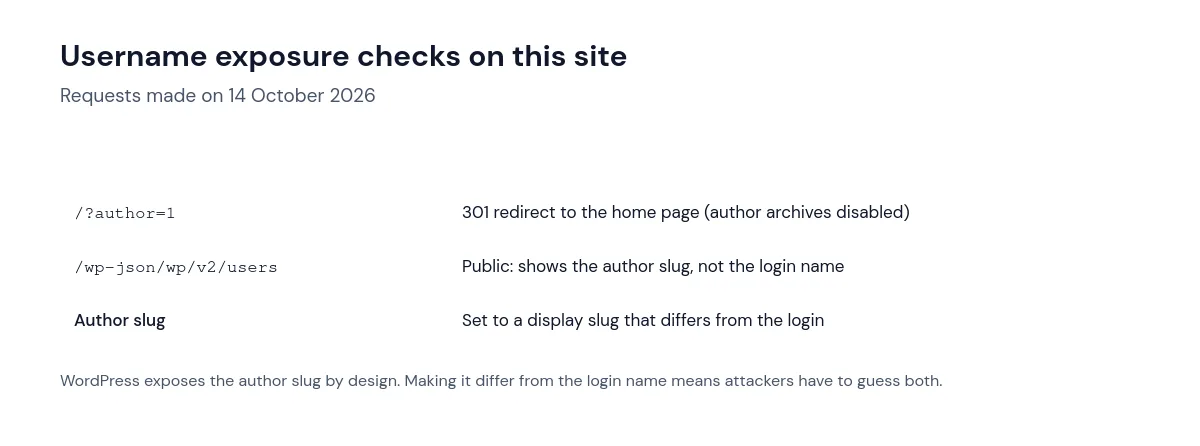 Table of username exposure checks on this WordPress site: author archive redirect and REST API users endpoint showing only the display slug