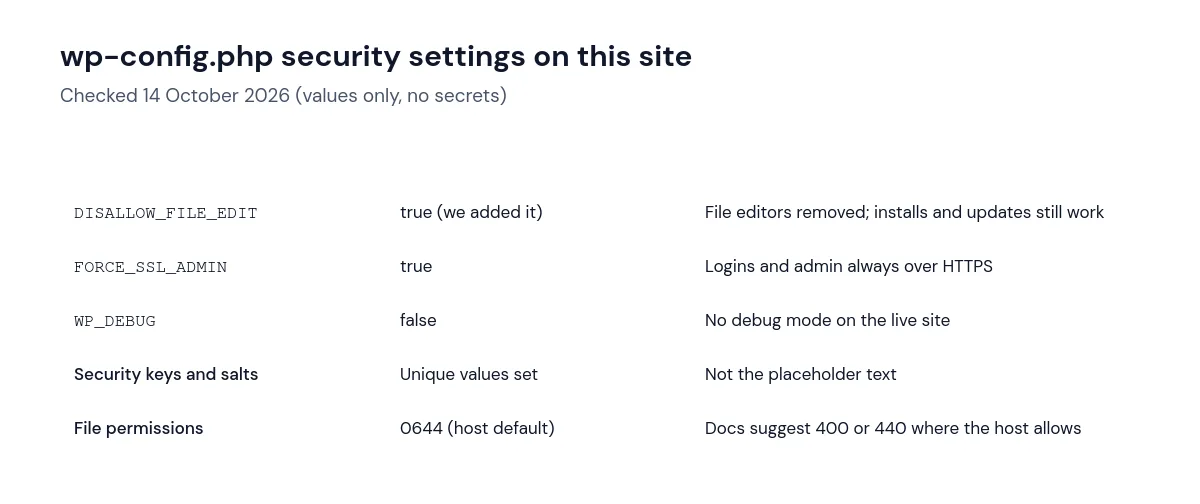 Table of wp-config.php security settings on this site: DISALLOW_FILE_EDIT true, FORCE_SSL_ADMIN true, WP_DEBUG false, unique salts and file permissions