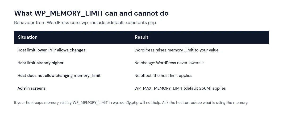 Table explaining when WP_MEMORY_LIMIT raises the PHP memory limit and when it has no effect