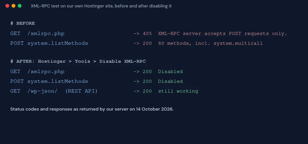 Test results before and after disabling XML-RPC on a Hostinger WordPress site: xmlrpc.php listed 80 methods before and returned Disabled afterwards